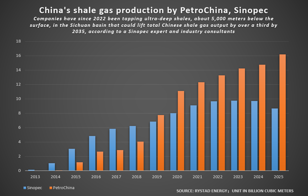 chart_of_China_shale_gas_output_by_companies.png